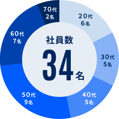 社員数34名(年代別構成)